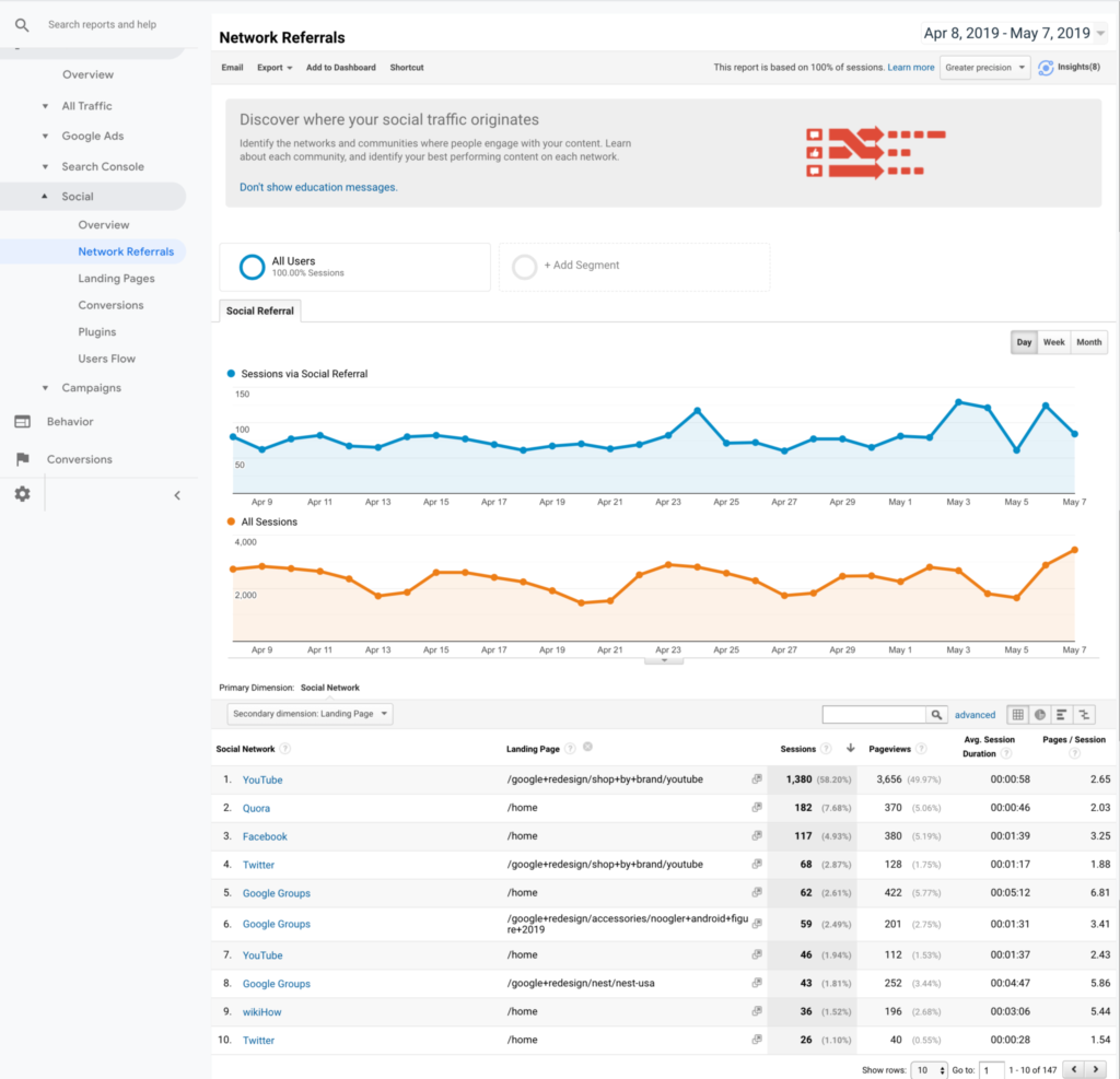 Acquisition > Social > Network Referrals shows you the social networks people are using to find your site. For more advanced content information, you can add a secondary dimension for Landing Page (shown here) to this report to see what pages each network directs traffic to.