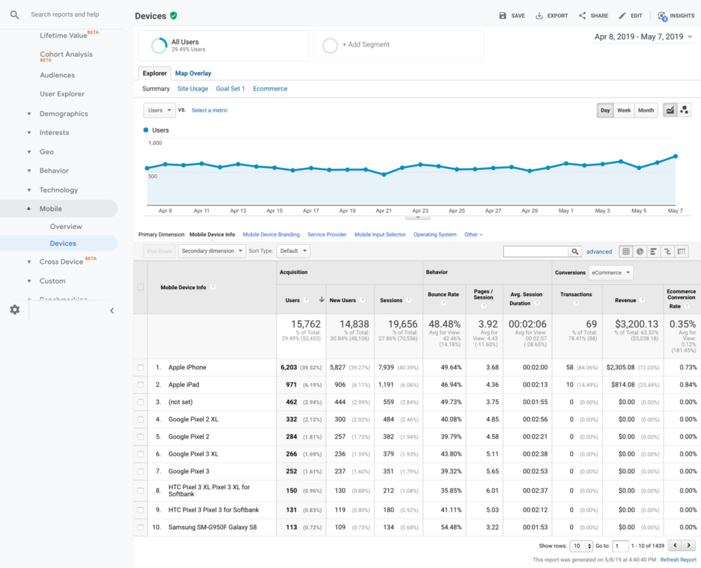 Audience > Mobile > Devices shows you which devices provide the most hits.