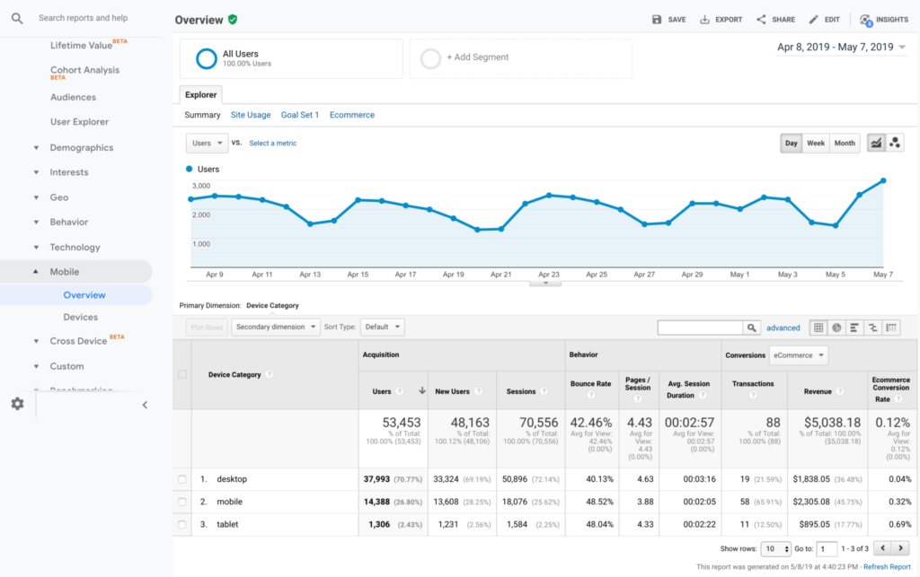 Audience > Mobile > Overview quickly breaks down visits by device type.
