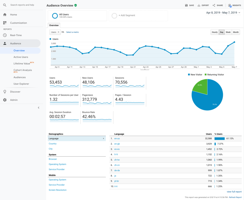 Audience > Overview shows you a high-level look of your visitors, including a comparison of new visitors vs. those who return back to your site.