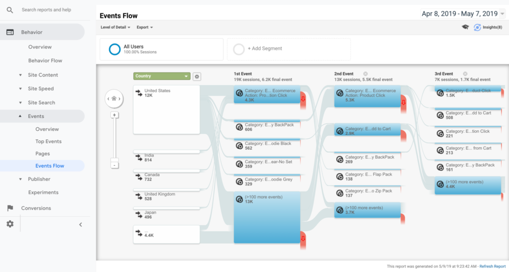 Behavior > Events > Event Flow shows you a roadmap of where visitors went on their way to complete one or several events, or where they fell off the map. This report is interactive—hovering or clicking over different areas will give you more detailed information.
