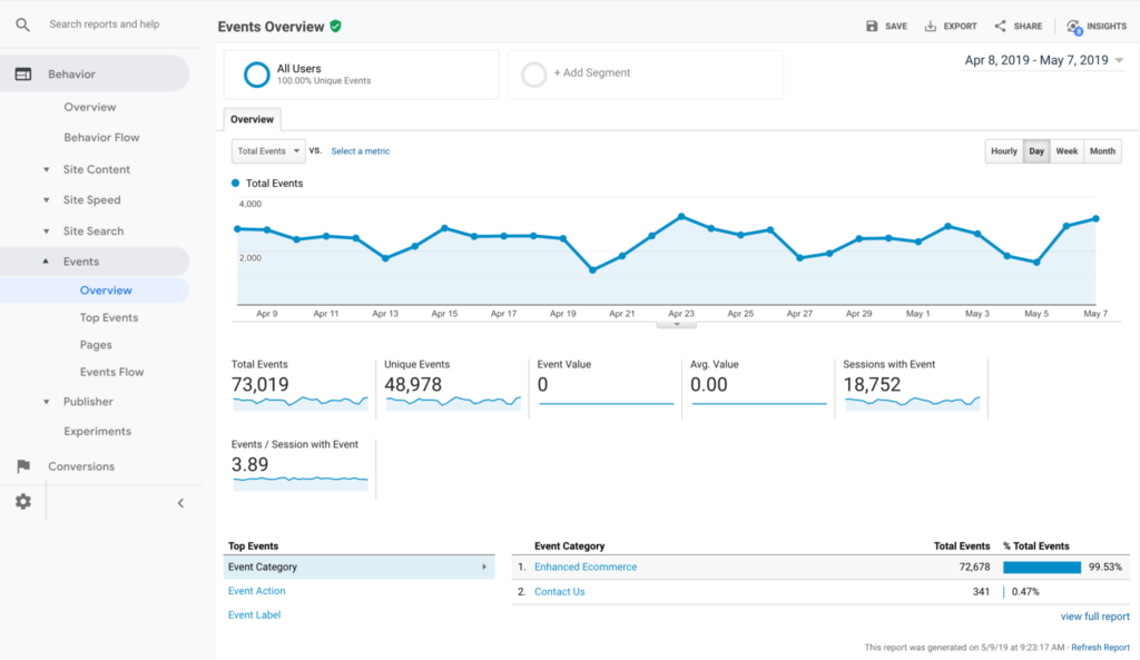 Behavior > Events > Overview shows you a high-level view of how many events were completed, how many were unique, and how many sessions included events.